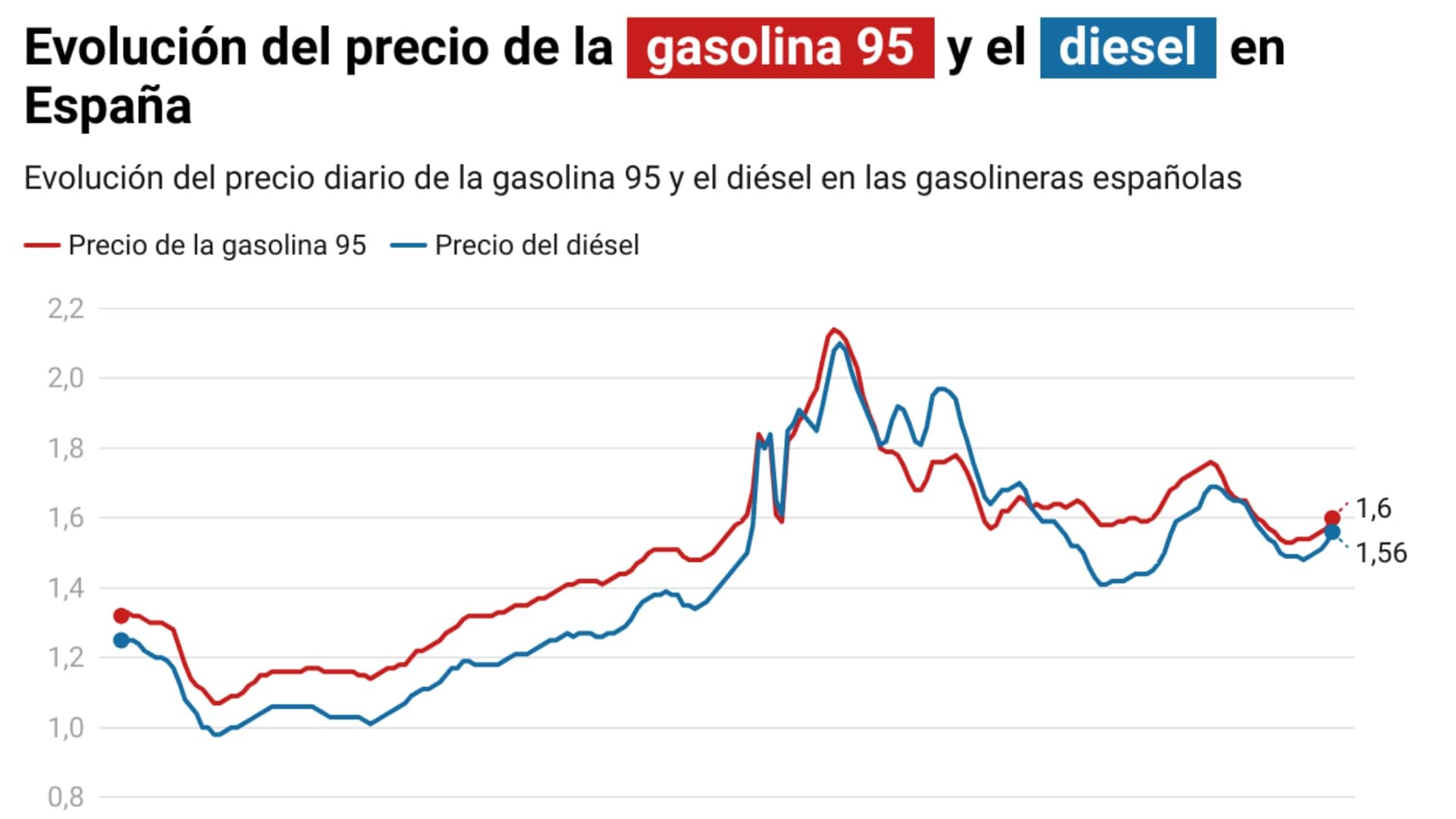 Evolución del precio de la gasolina y el diésel en España. Evolución del precio de la gasolina y el diésel en España
