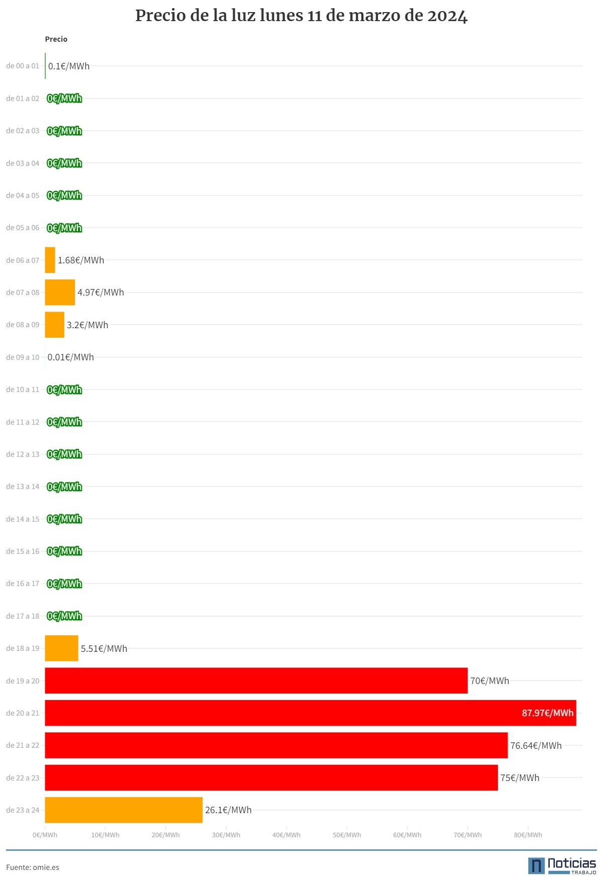 Precio de la luz por horas.