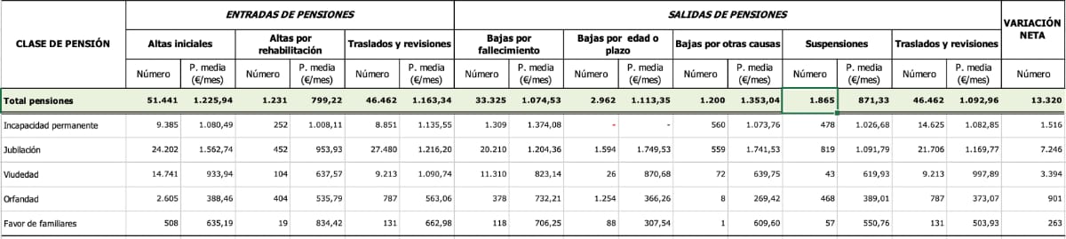 Pensiones denegadas en febrero de 2024