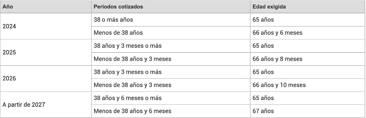 edad de jubilación según años cotizados