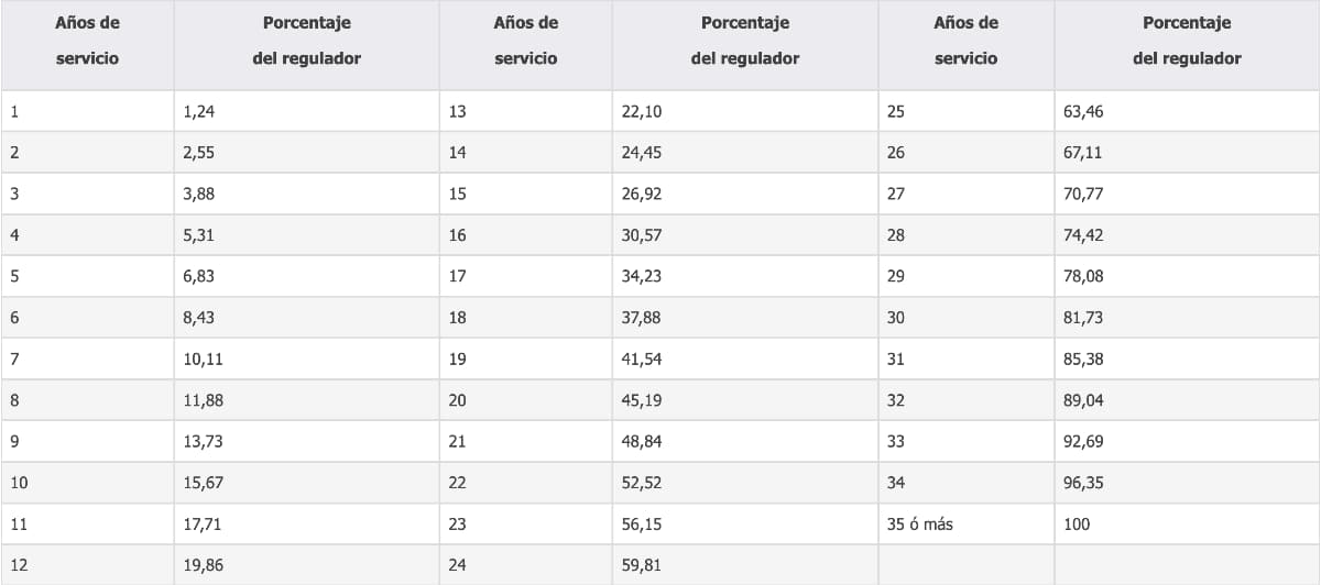 Porcentaje en la pensión según los años cotizados para las Clases Pasivas