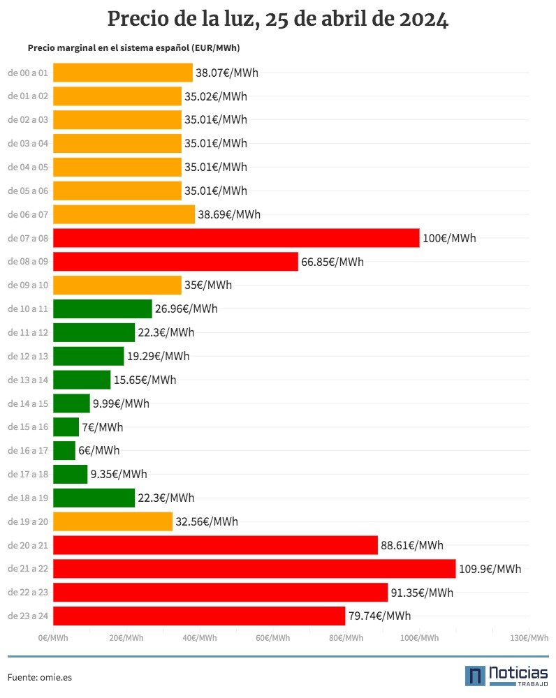 precio de la luz por horas 25 de abril de 2024