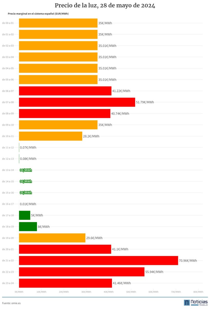precio de la luz por horas 28 de mayo de 2024