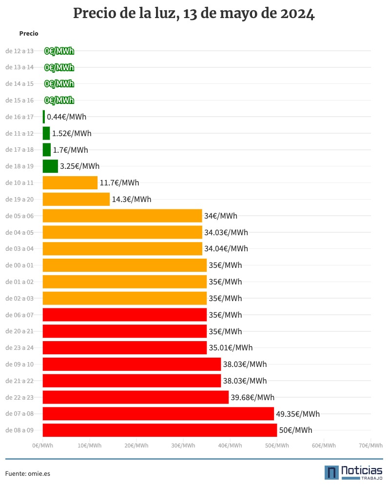Precio de la luz por horas, 13 de mayo de 2024