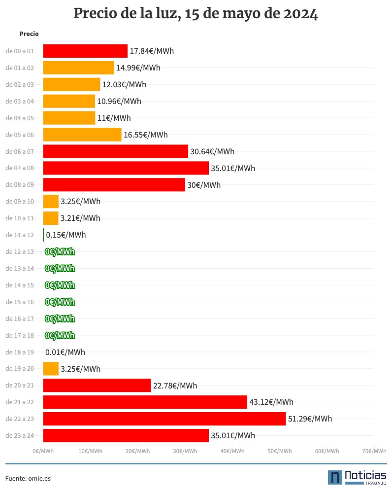 Precio luz por horas 15 de mayo de 2024