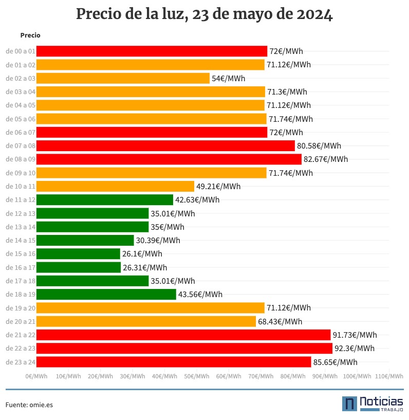 Precio luz horas 23 de mayo