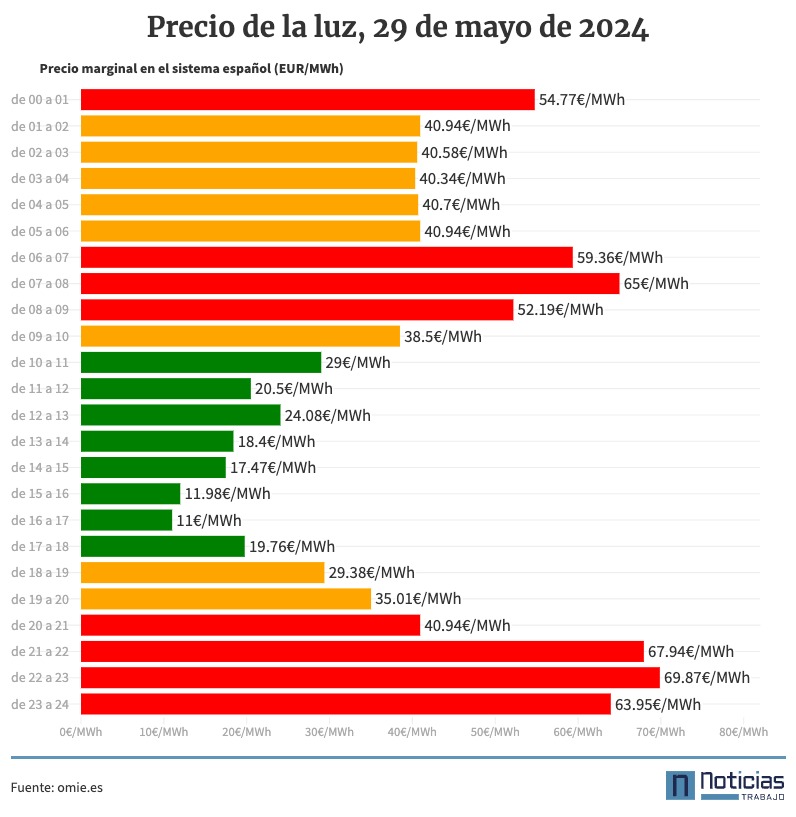 precio de la luz por horas 28 de mayo de 2024