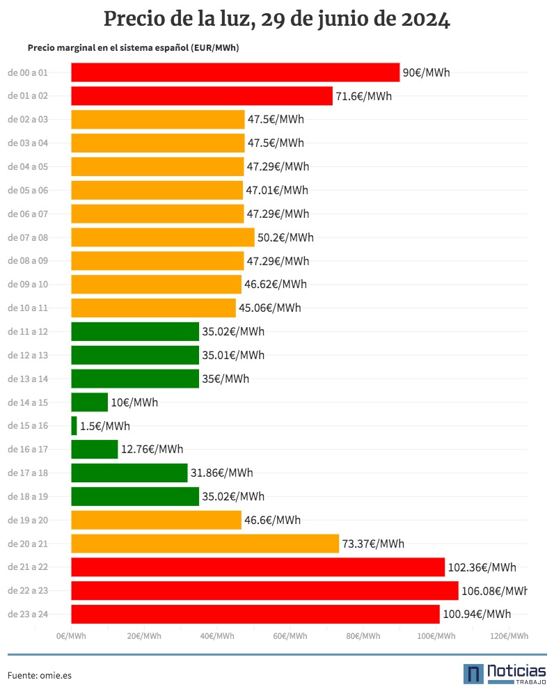 precio de la luz por horas, 29 de junio de 2024