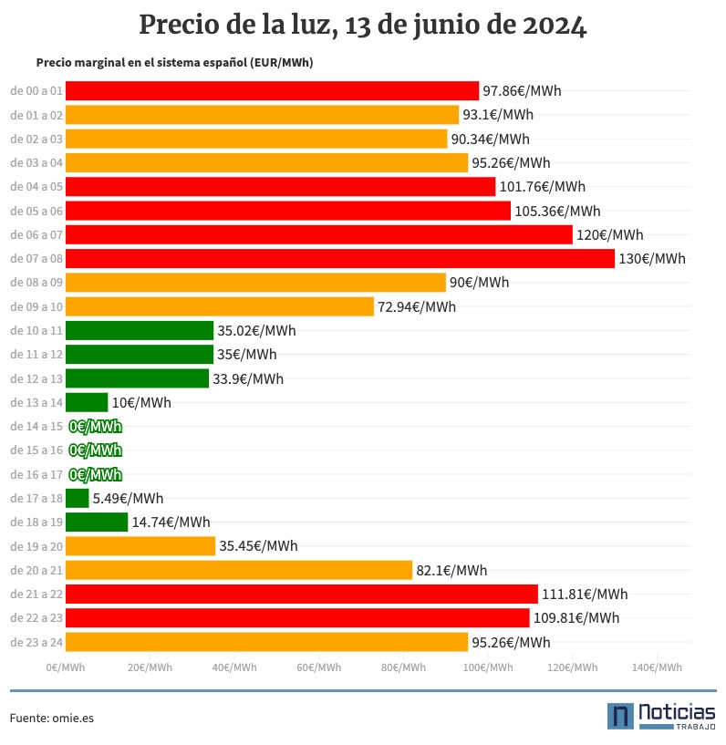 Precio de la luz por horas, 13 de junio de 2024