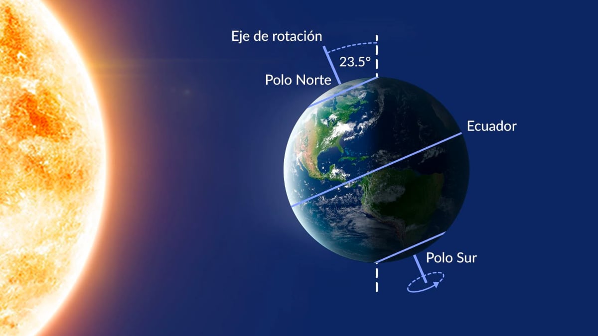 Imagen ilustrativo como funciona solsticio de verano