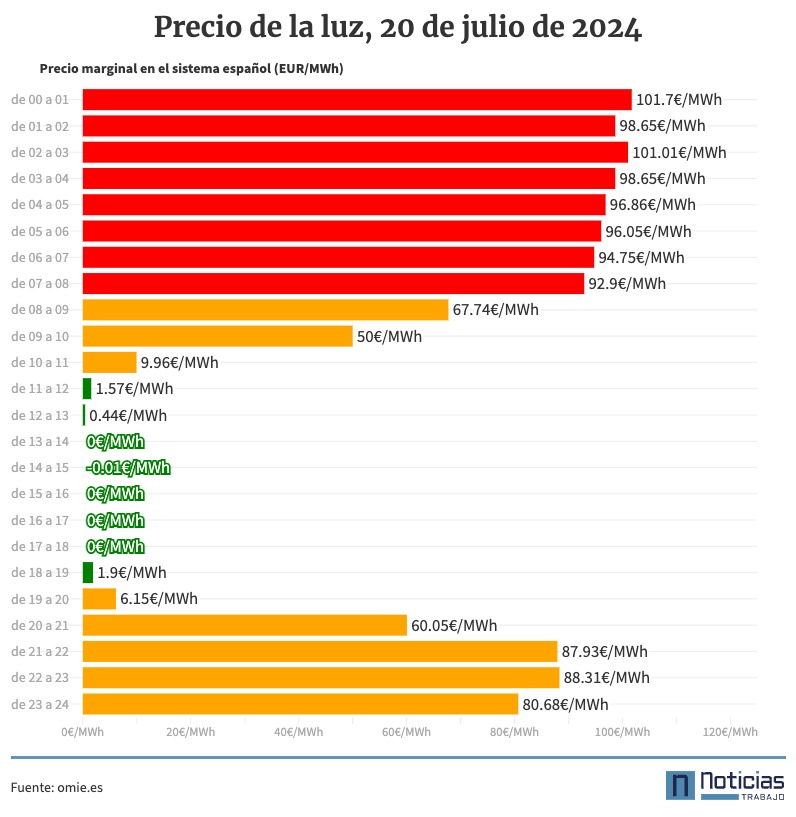 Precio de la luz por horas, 20 de julio de 2024