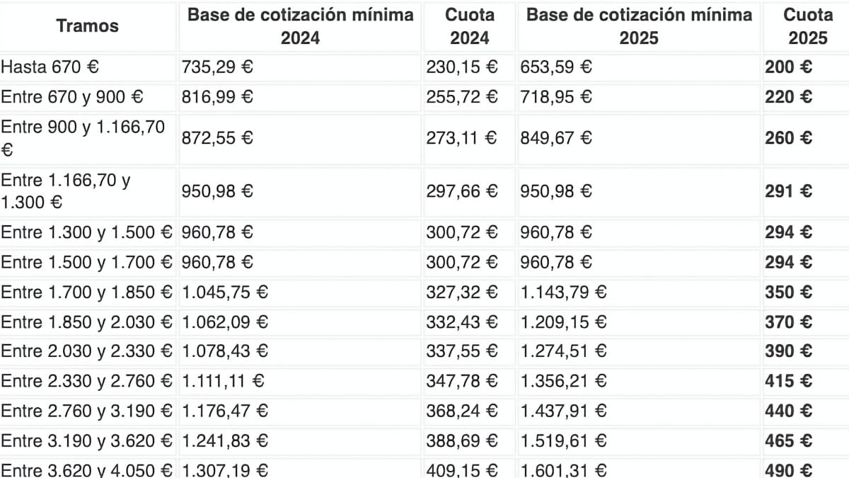 Tabla De Cuotas Y Bases De Cotizaci n Para Aut nomos En 2025 Tabla De Cuotas Y Bases De Cotizaci n Para Aut nomos En 2025