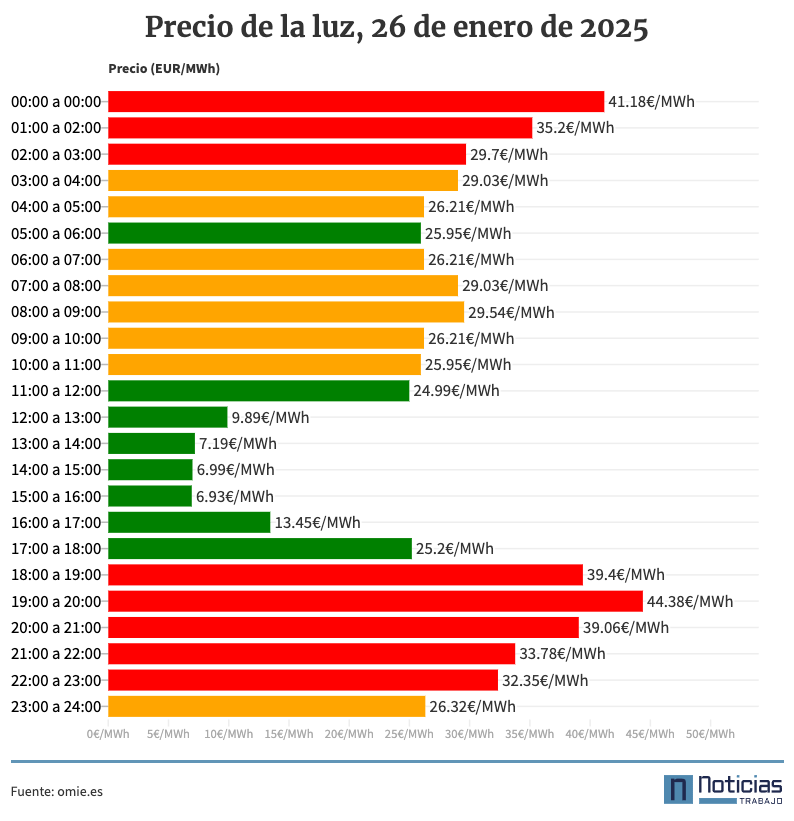 Precio de la luz por horas, 26 de enero de 2025