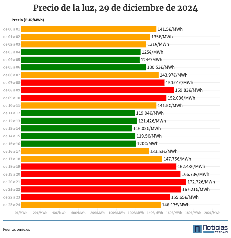 listado del precio de la luz por horas 30 de diciembre de 2024