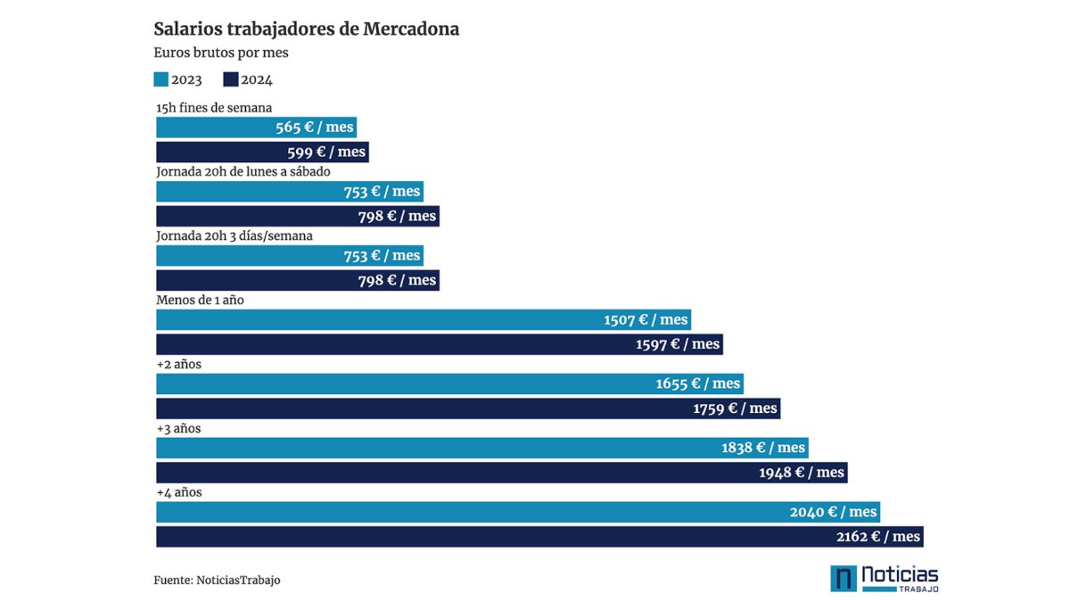 Salarios 2024 Mercadona