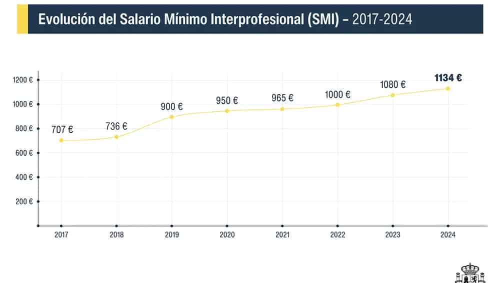 Evolución del Salario Mínimo Interprofesional (SMI) de 2017 a 2024