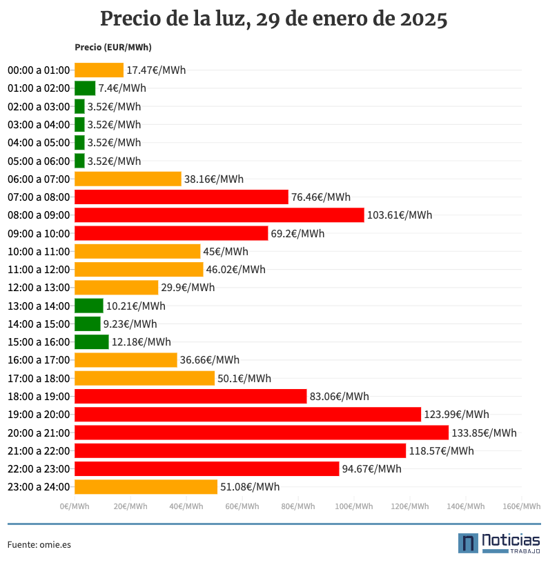 Precio de la luz por horas, 29 de enero de 2025