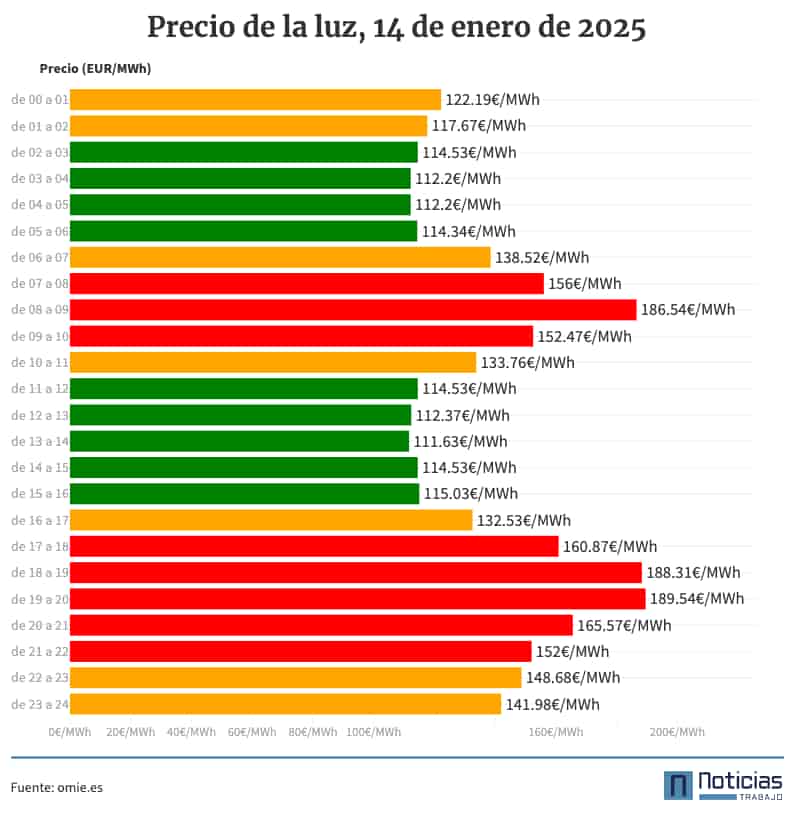 Precio de la luz por horas, 14 de enero de 2025