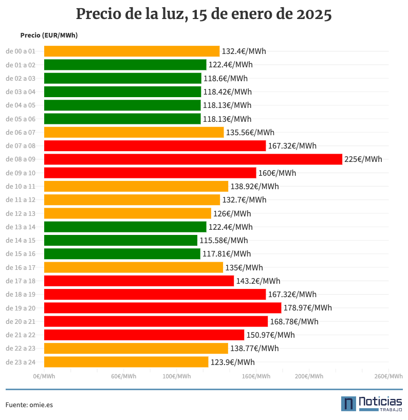 gráfico con el precio de la luz por horas 15 de enero de 2025