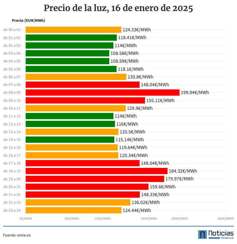 Gráfico con el precio de la luz por horas 16 de enero