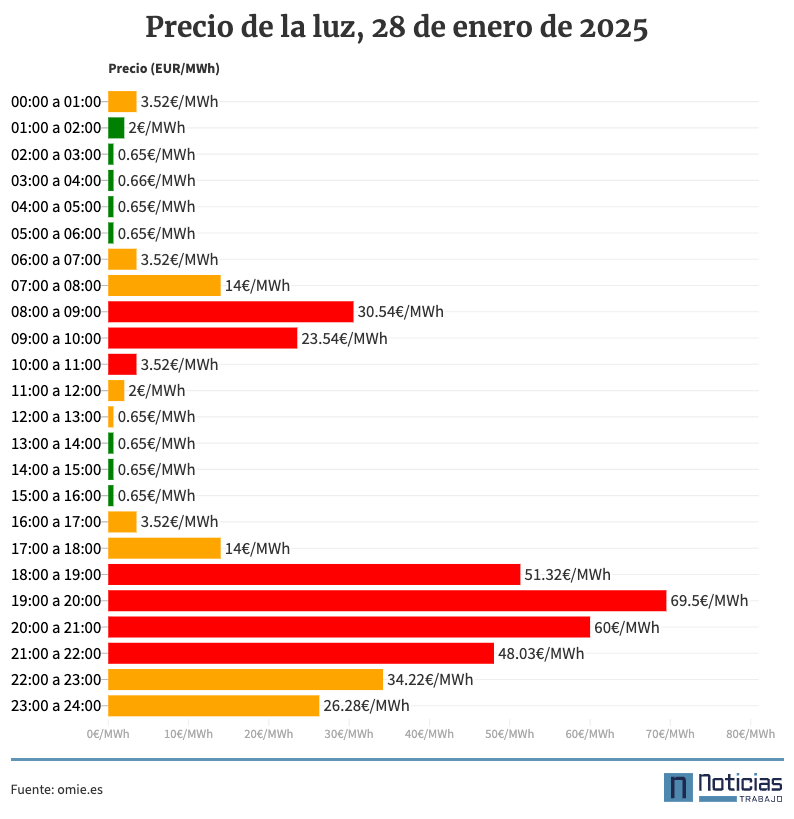 Gráfico con el precio de la luz por horas del 28 de enero de 2025