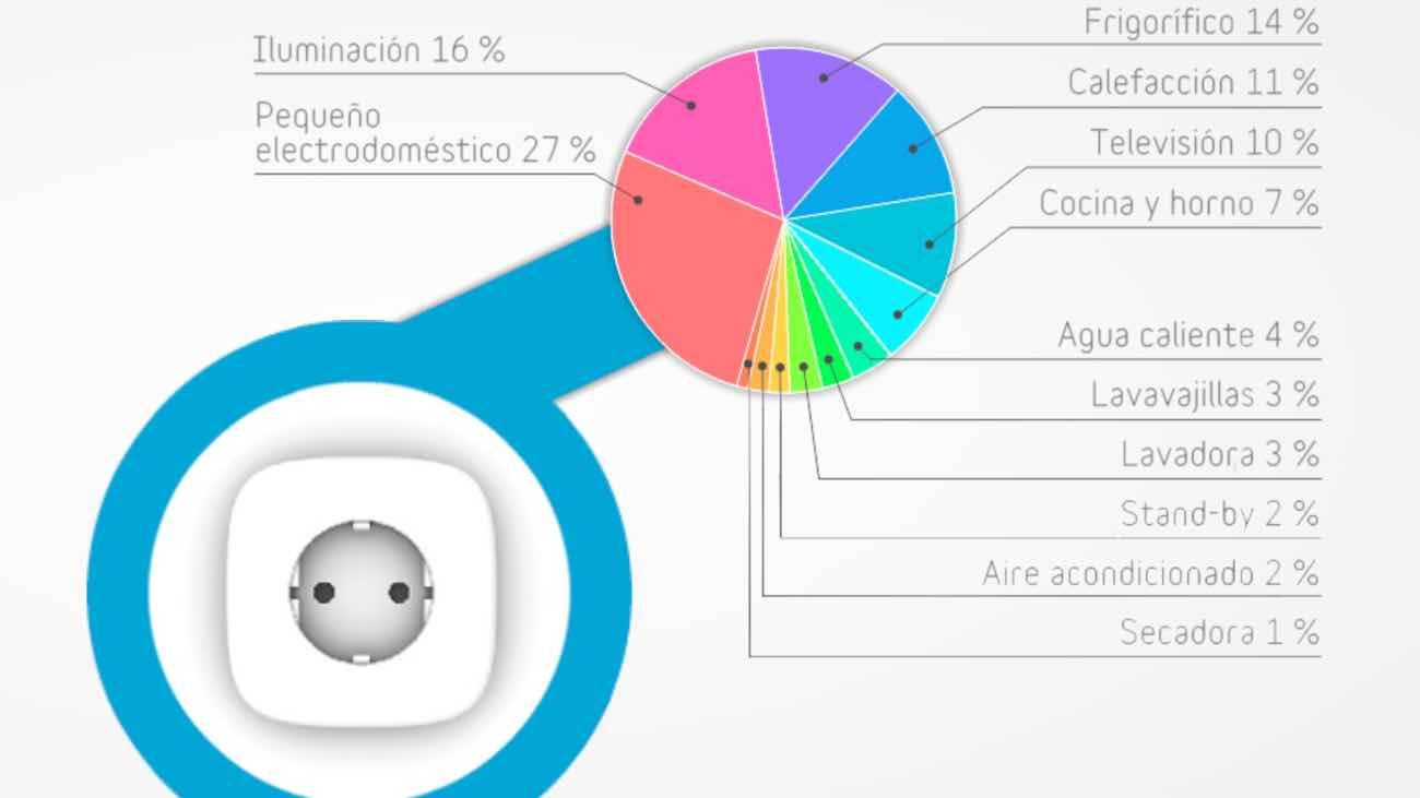 consumo medio electricidad hogar español
