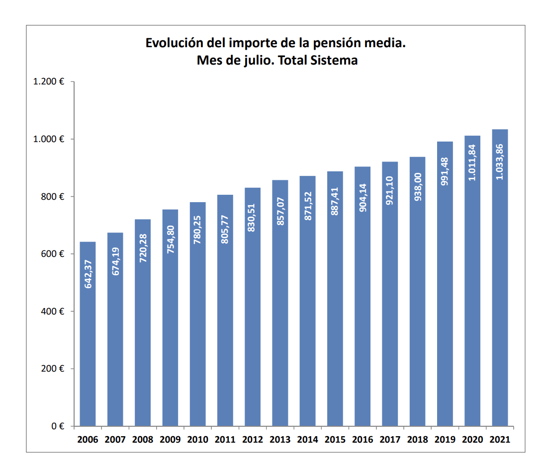 evolución importe de la pensión media