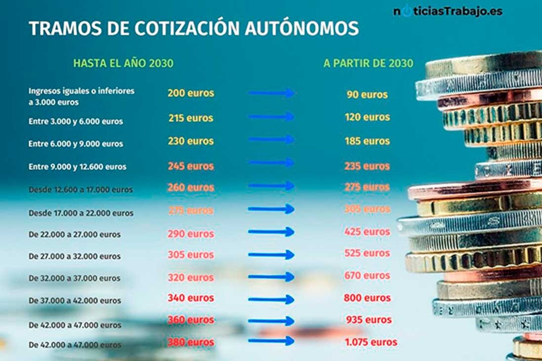 Tramo de cotización para los autónomos