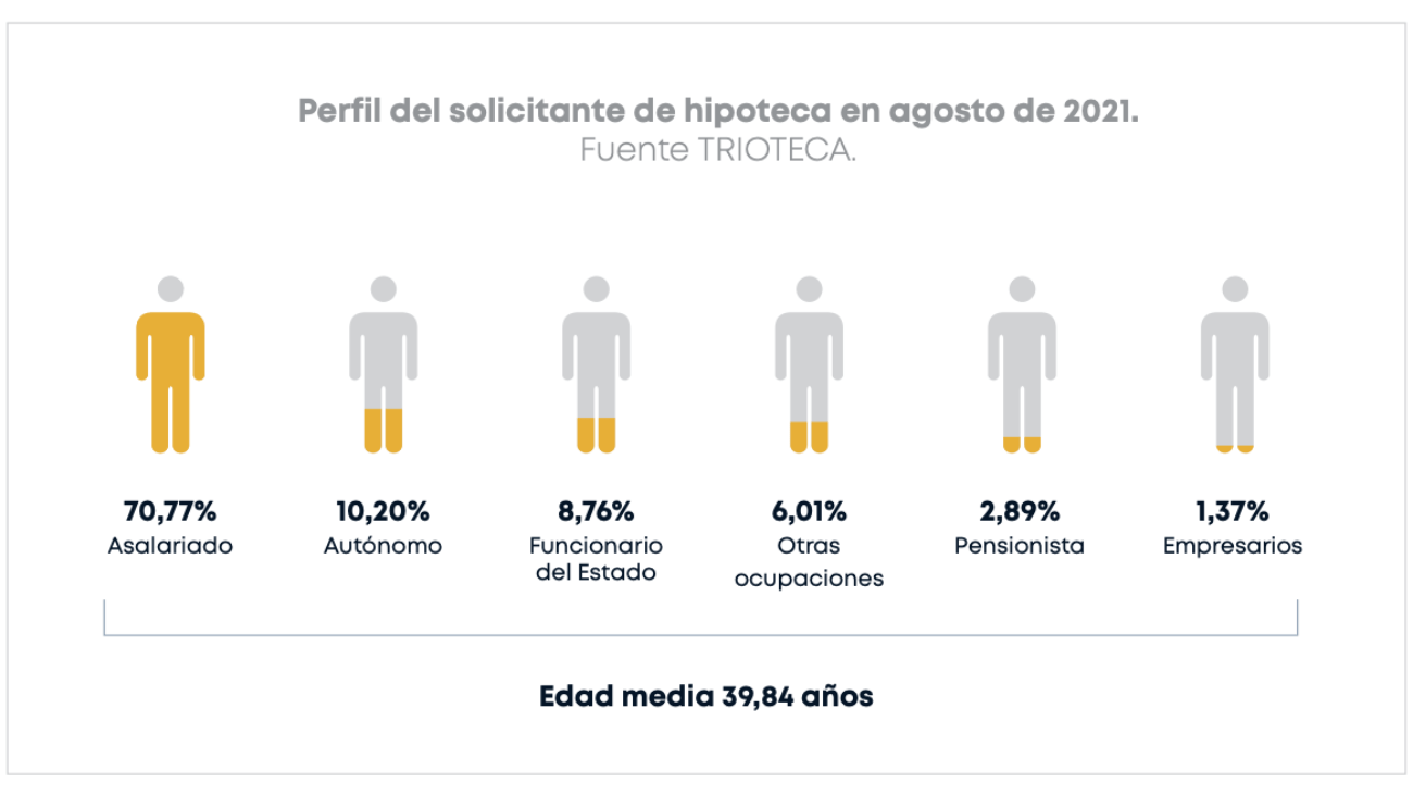 perfil edad hipotecas