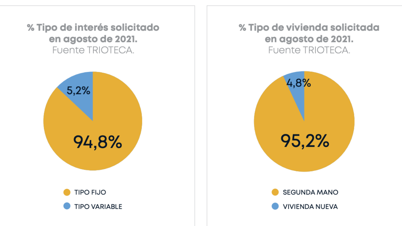 tipos de hipotecas 2021
