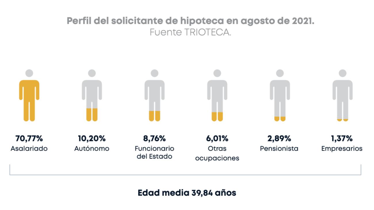 perfil empleados hora solicitar hipoteca