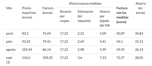 gráfico OCU mostrando el encarecimiento de la luz