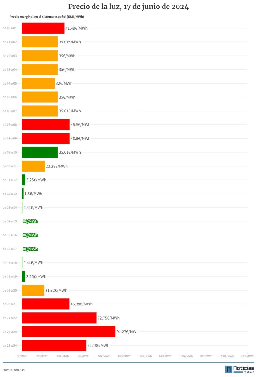 gráfico con el precio de la luz por horas