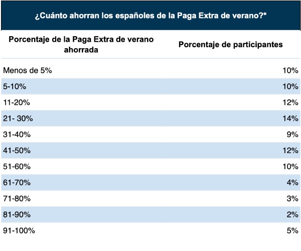Áreas gasto paga extra