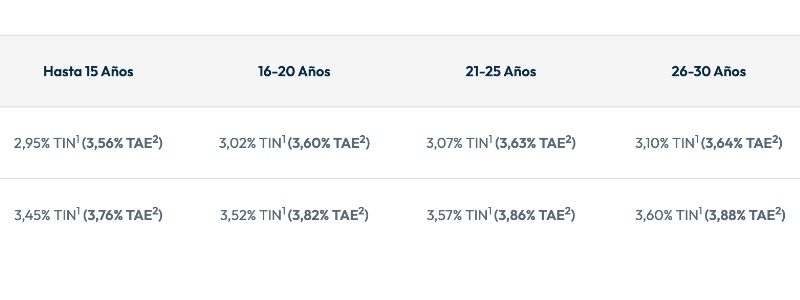 Hipoteca fija Openbank
