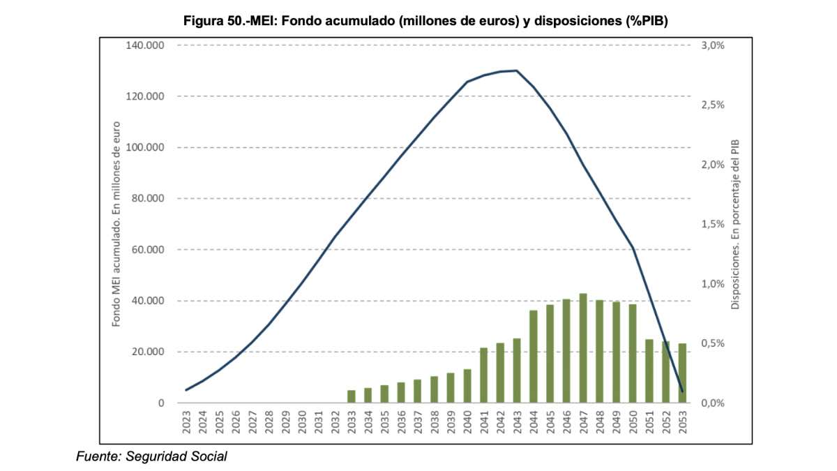 Dinero acumulado en la Hucha de las pensiones