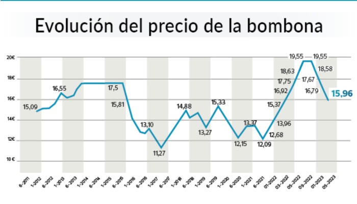 Evolución precio bombona butano OCU