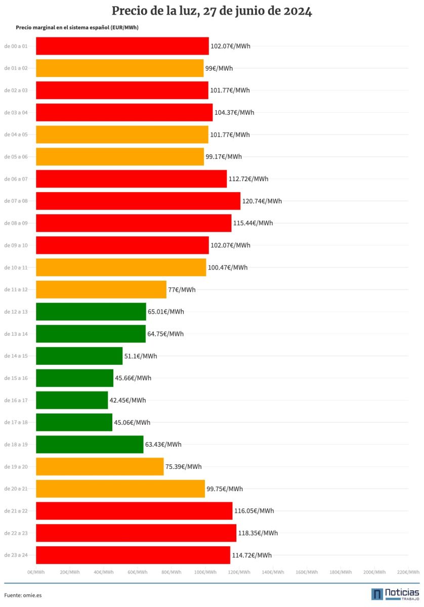 Gráfico del precio de la luz por horas del 27 de junio de 2024