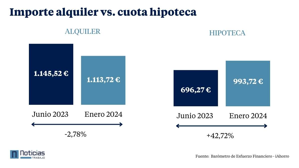 Importe alquiler vs cuota hipoteca