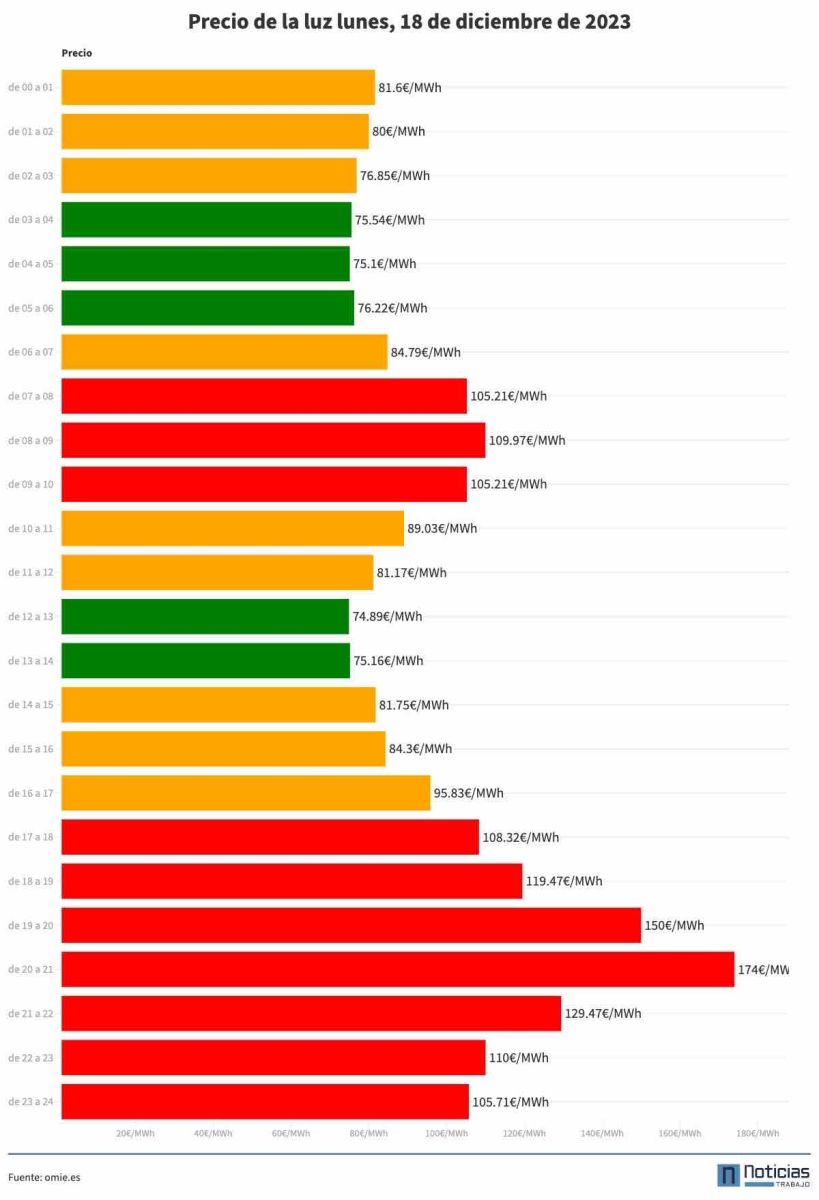 precio de la luz hora a hora 18 de diciembre