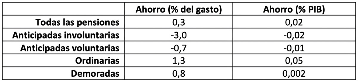 Tabla de cambios en el ahorro tras la implantación de la reforma de las pensiones