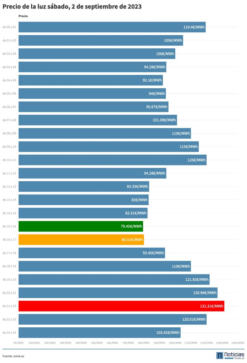Precio de la luz por horas, 2 de septiembre de 2023