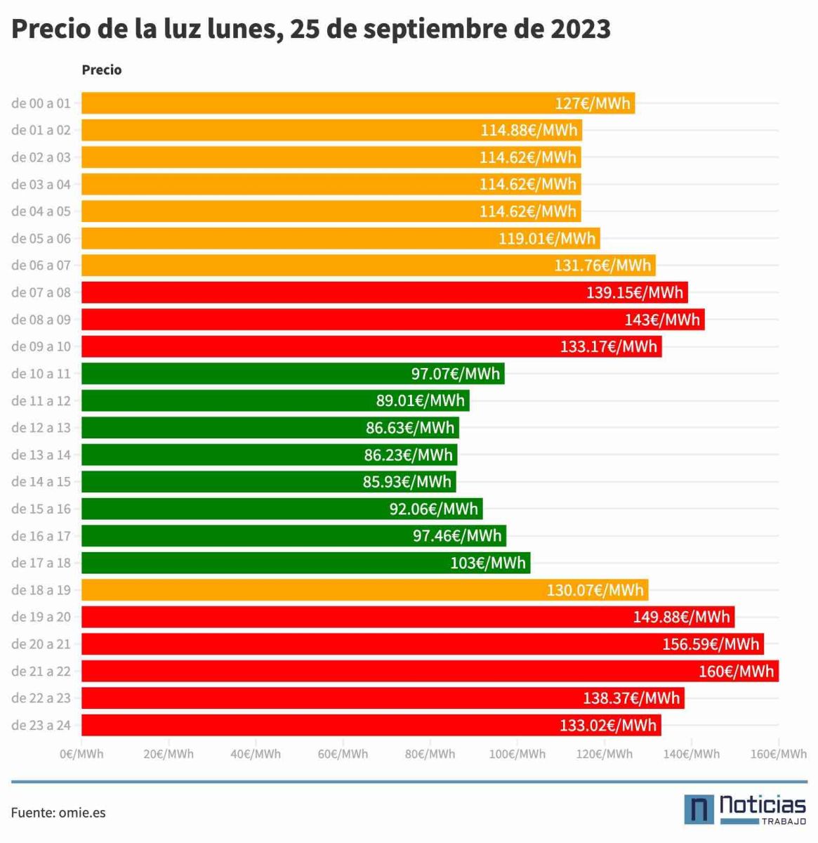 Precio de la luz del lunes, 25 de septiembre