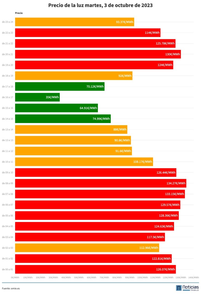 Precio de la luz por horas del 3 de octubre de 2023