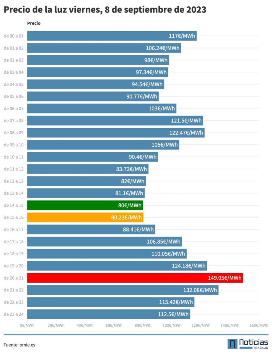 Precio de la luz el 8 de septiembre de 2023