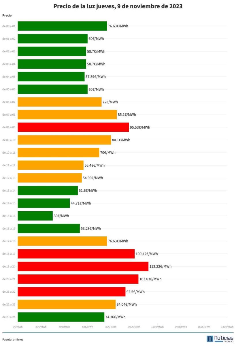 Precio de la luz del 9 de noviembre