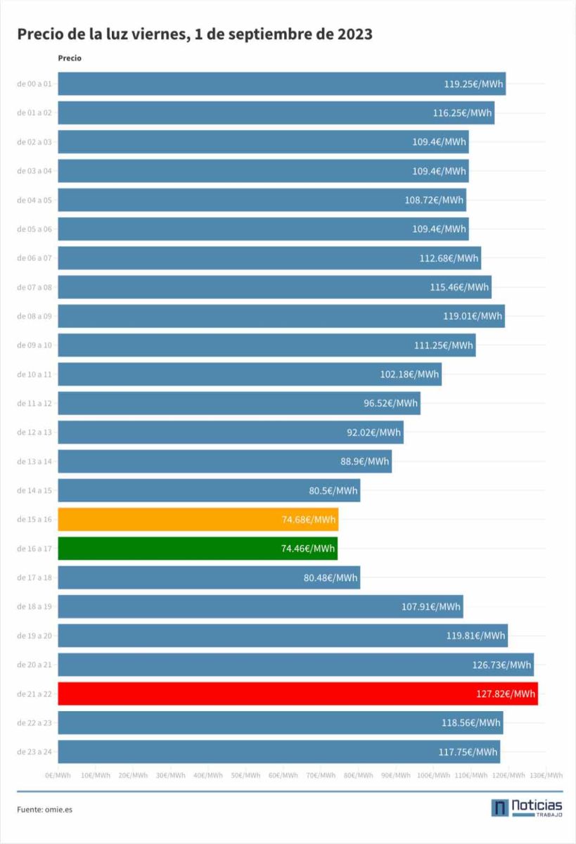 Precio de la luz por horas del 1 de septiembre de 2023