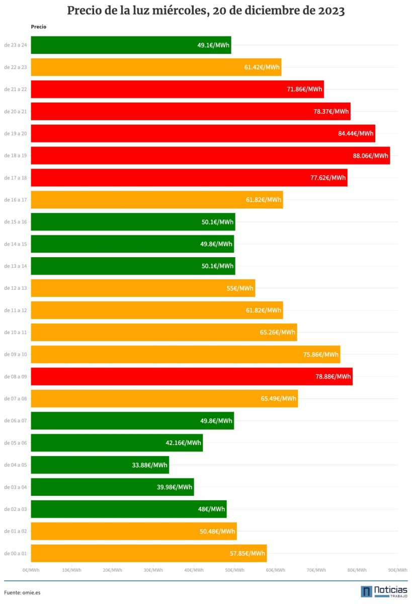 Precio de la luz por horas del 20 de diciembre de 2023