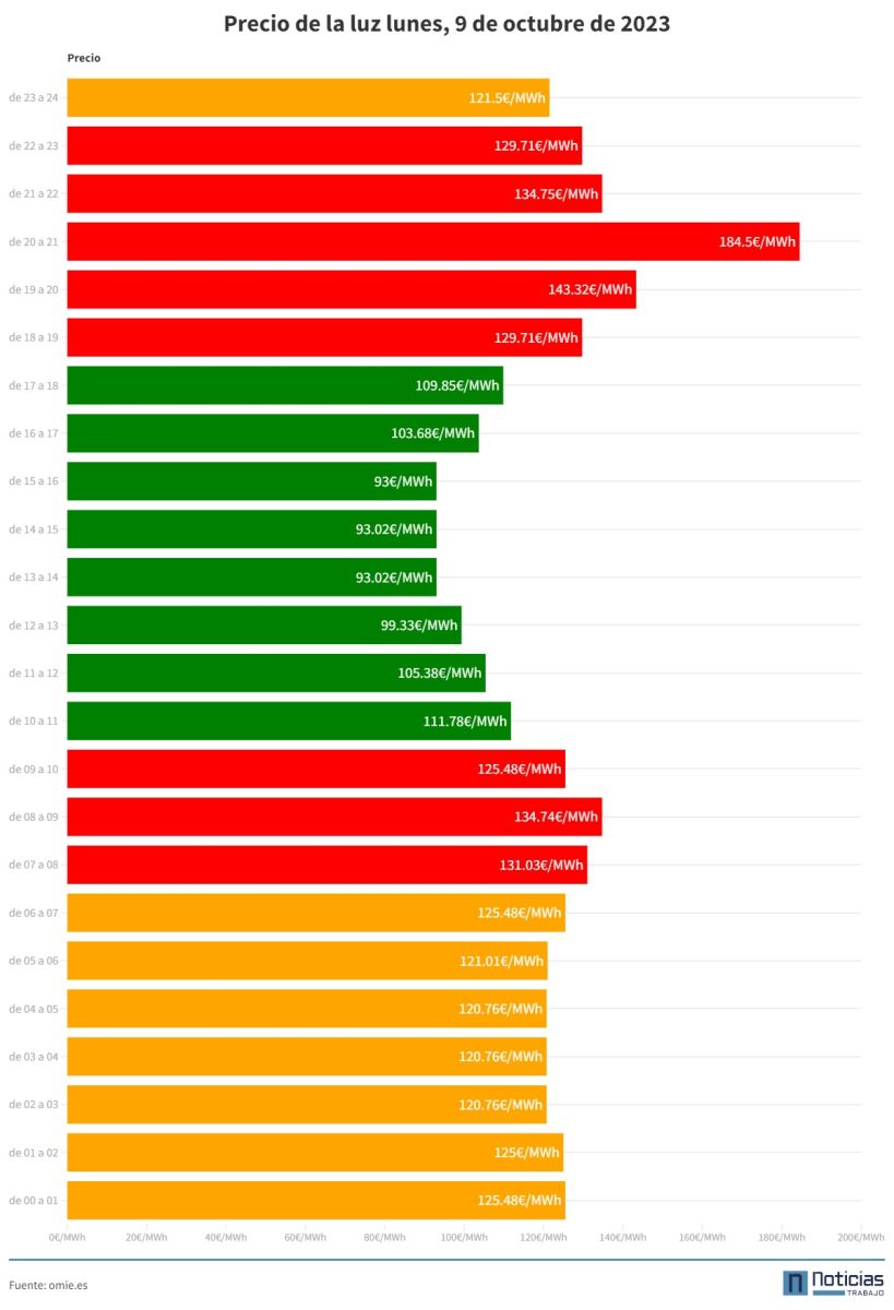Precio de la luz del 9 de octubre por horas