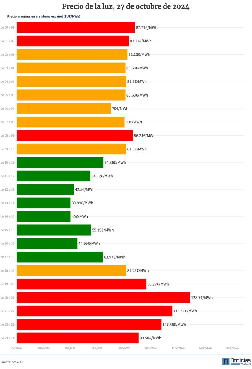 precio de la luz por horas, 27 de octubre de 2024